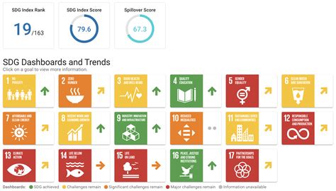 sdg index 2022.